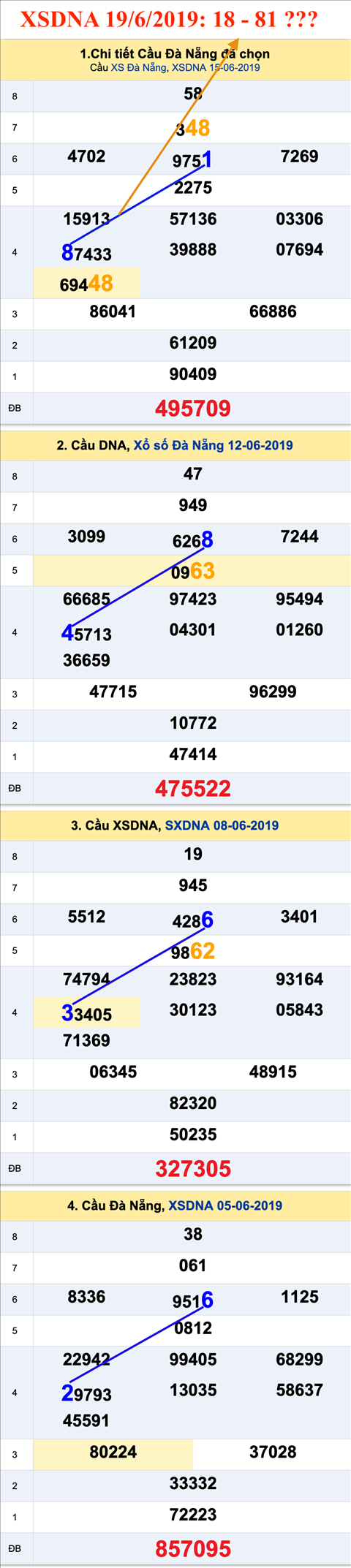 Tham khao n so XSDNA 19-6-2019